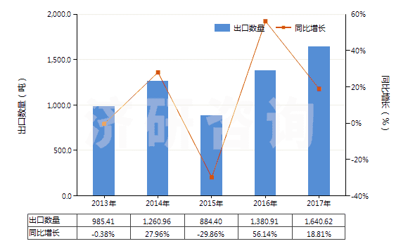2013-2017年中國從油類提取的油膏(HS40029990)出口量及增速統(tǒng)計 2013-2017年中國從油類提取的油膏(HS40029990)出口量及增速統(tǒng)計